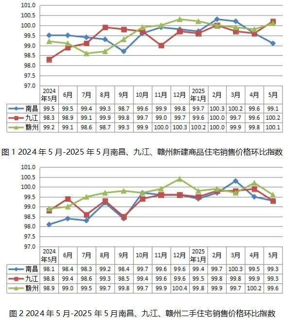 5月最新房價!南昌、九江、贛州新建商品住宅銷售價格同比下降