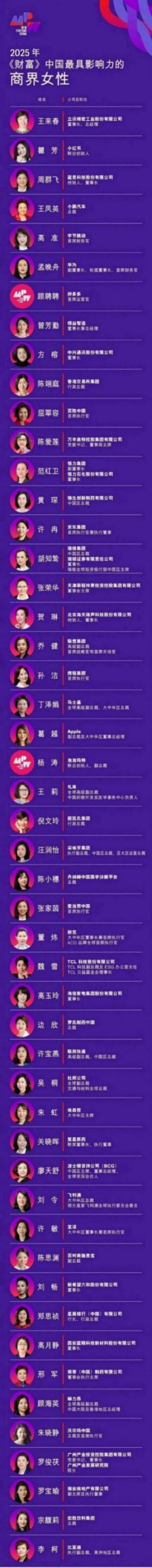 董明珠落榜2025財富中國商界女性榜 孟晚舟、宗馥莉入選